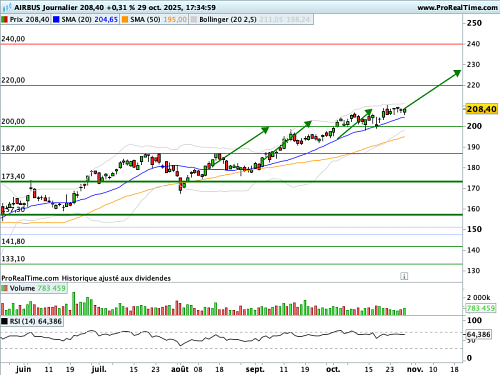 AIRBUS GROUP : Dans d'excellentes dispositions graphiques et techniques (©ProRealTime.com) AIRBUS GROUP : Dans d'excellentes dispositions graphiques et techniques (©ProRealTime.com)