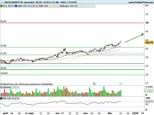 ARCELORMITTAL : Trend is your friend ! (©ProRealTime.com) ARCELORMITTAL : Trend is your friend ! (©ProRealTime.com)