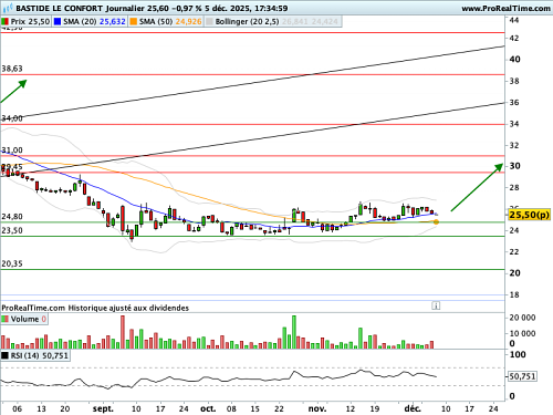 BASTIDE LE CONFORT : Retournement en soucoupe (©ProRealTime.com) BASTIDE LE CONFORT : Retournement en soucoupe (©ProRealTime.com)