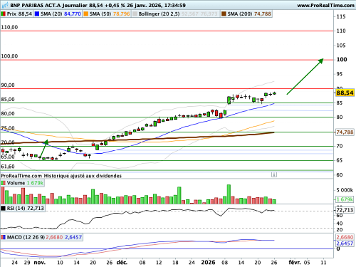 BNP PARIBAS ACT.A : Un BNP PARIBAS ACT.A : Un