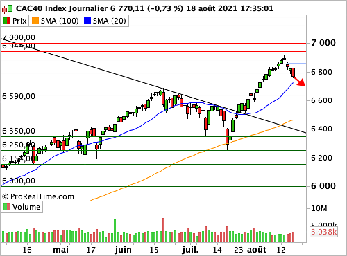 CAC 40 : Normalisera ? Normalisera pas ? (©ProRealTime.com) CAC 40 : Normalisera ? Normalisera pas ? (©ProRealTime.com)
