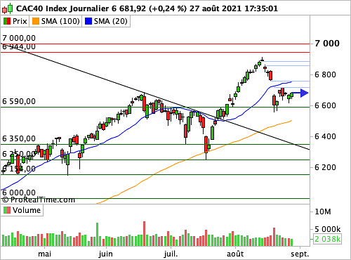 CAC 40 : Le ton résolument dovish de Powell a soulagé les salles de marchés (©ProRealTime.com) CAC 40 : Le ton résolument dovish de Powell a soulagé les salles de marchés (©ProRealTime.com)