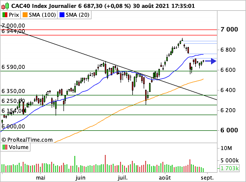 CAC 40 : L'emploi américain dans la loupe (©ProRealTime.com) CAC 40 : L'emploi américain dans la loupe (©ProRealTime.com)