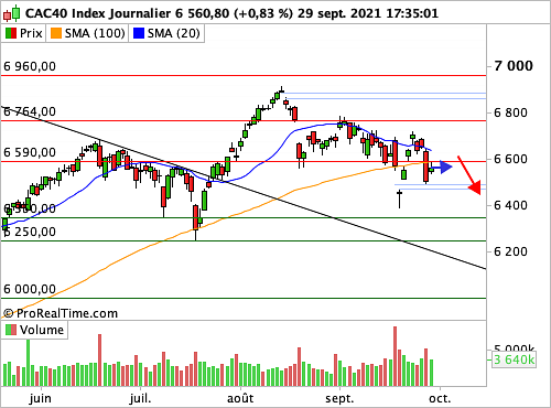 CAC 40 : Les rendements obligataires sont surveillés comme le lait sur le feu (©ProRealTime.com) CAC 40 : Les rendements obligataires sont surveillés comme le lait sur le feu (©ProRealTime.com)