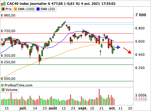 CAC 40 : L'énergie tire, seule, son épingle du jeu (©ProRealTime.com) CAC 40 : L'énergie tire, seule, son épingle du jeu (©ProRealTime.com)