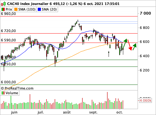 CAC 40 : Du sourire aux larmes en un instant (©ProRealTime.com) CAC 40 : Du sourire aux larmes en un instant (©ProRealTime.com)
