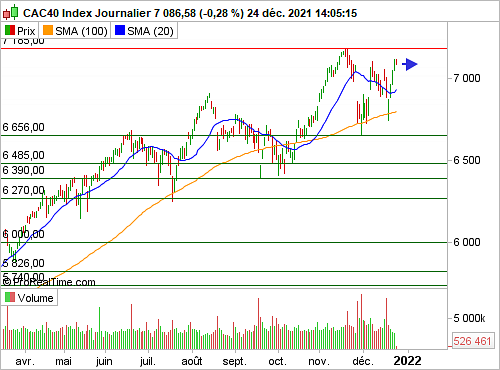 CAC 40 : Peu d'activité à prévoir entre les deux réveillons (©ProRealTime.com) CAC 40 : Peu d'activité à prévoir entre les deux réveillons (©ProRealTime.com)