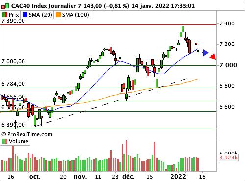 CAC 40 : Des questionnements de plus en plus nourris (©ProRealTime.com) CAC 40 : Des questionnements de plus en plus nourris (©ProRealTime.com)