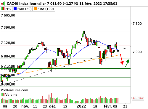 CAC 40 : Géopolitique, énergie, politique monétaire: de nombreux cadrans à surveiller (©ProRealTime.com) CAC 40 : Géopolitique, énergie, politique monétaire: de nombreux cadrans à surveiller (©ProRealTime.com)