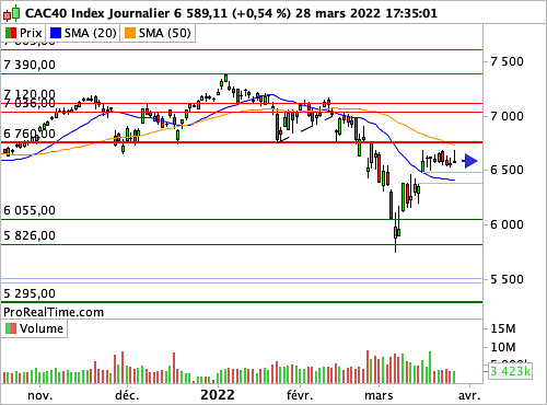 CAC 40 : L'indice résiste... sous une résistance ! (©ProRealTime.com) CAC 40 : L'indice résiste... sous une résistance ! (©ProRealTime.com)