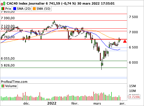 CAC 40 : Sur une zone technique clef (©ProRealTime.com) CAC 40 : Sur une zone technique clef (©ProRealTime.com)