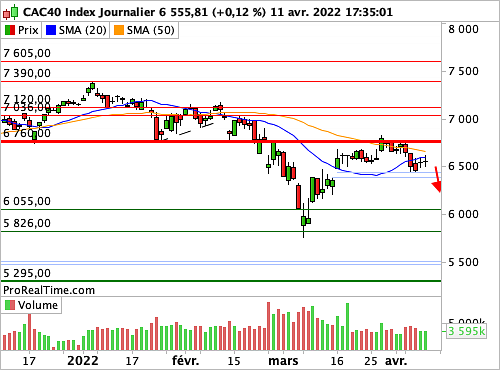 CAC 40 : Inflation américaine et politique monétaire européenne au menu cette semaine (©ProRealTime.com) CAC 40 : Inflation américaine et politique monétaire européenne au menu cette semaine (©ProRealTime.com)
