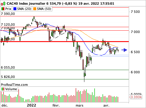 CAC 40 : Les Treasuries 10 ans foncent vers le seuil symbolique des 3% (©ProRealTime.com) CAC 40 : Les Treasuries 10 ans foncent vers le seuil symbolique des 3% (©ProRealTime.com)