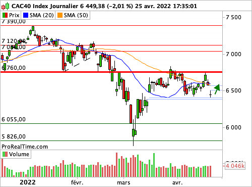 CAC 40 : Les 6 380 points en garde-fou technique (©ProRealTime.com) CAC 40 : Les 6 380 points en garde-fou technique (©ProRealTime.com)