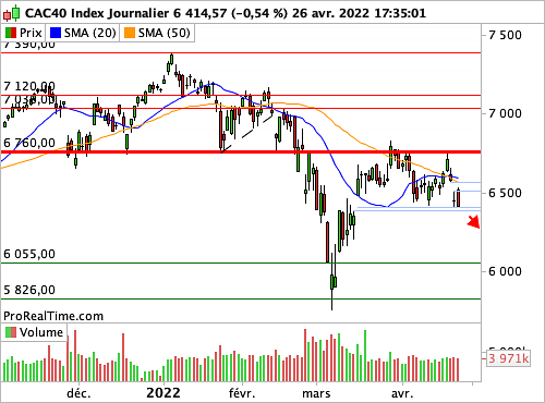 CAC 40 : Les sources d'inquiétude se conjuguent (©ProRealTime.com) CAC 40 : Les sources d'inquiétude se conjuguent (©ProRealTime.com)
