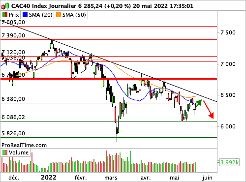 CAC 40 : Une droite oblique qui présente un double intérêt (©ProRealTime.com) CAC 40 : Une droite oblique qui présente un double intérêt (©ProRealTime.com)
