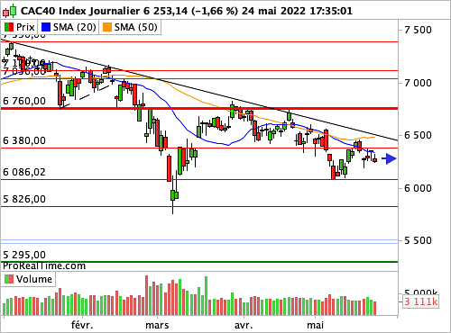 CAC 40 : En position technique encore délicate (©ProRealTime.com) CAC 40 : En position technique encore délicate (©ProRealTime.com)