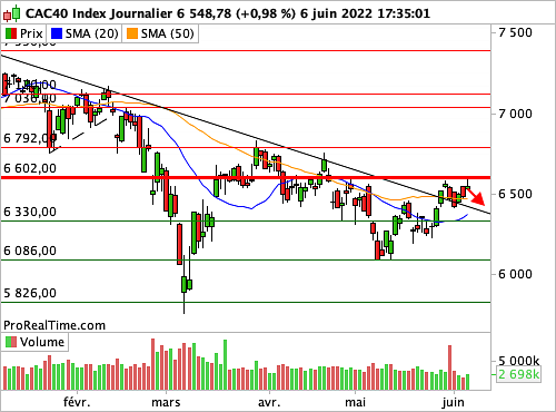 CAC 40 : La barrière graphique des 6 600 points (©ProRealTime.com) CAC 40 : La barrière graphique des 6 600 points (©ProRealTime.com)