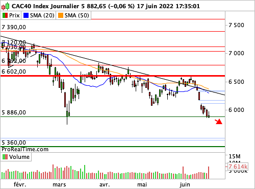CAC 40 : Les deux semaines passées ont durement dégradé la configuration (©ProRealTime.com) CAC 40 : Les deux semaines passées ont durement dégradé la configuration (©ProRealTime.com)