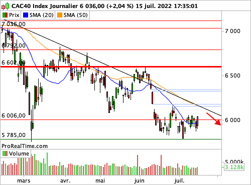 CAC 40 : Congestion autour des 6 000 points, dénouement cette semaine (©ProRealTime.com) CAC 40 : Congestion autour des 6 000 points, dénouement cette semaine (©ProRealTime.com)