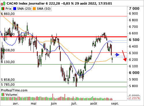 CAC 40 : Vers une courte respiration avant poursuite du reflux (©ProRealTime.com) CAC 40 : Vers une courte respiration avant poursuite du reflux (©ProRealTime.com)