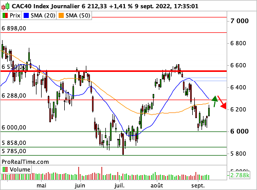 CAC 40 : Rebond de contestation (©ProRealTime.com) CAC 40 : Rebond de contestation (©ProRealTime.com)