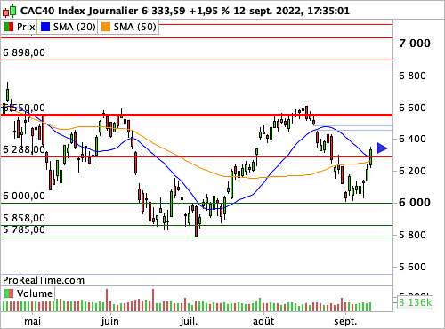 CAC 40 : L'inflation américaine, point d'orgue statistique ce mardi (©ProRealTime.com) CAC 40 : L'inflation américaine, point d'orgue statistique ce mardi (©ProRealTime.com)
