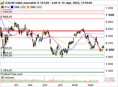 CAC 40 : Pression persistante en dernière partie de semaine (©ProRealTime.com) CAC 40 : Pression persistante en dernière partie de semaine (©ProRealTime.com)
