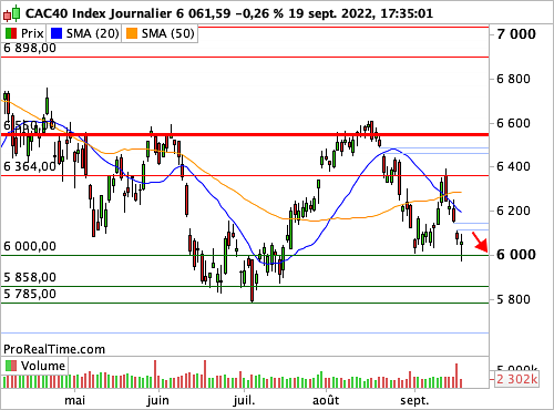 CAC 40 : L'indice s'est fait peur sous les 6 000 points lundi (©ProRealTime.com) CAC 40 : L'indice s'est fait peur sous les 6 000 points lundi (©ProRealTime.com)
