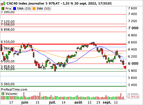 CAC 40 : Paris aborde le FOMC de la Fed sous les 6 000 points (©ProRealTime.com) CAC 40 : Paris aborde le FOMC de la Fed sous les 6 000 points (©ProRealTime.com)