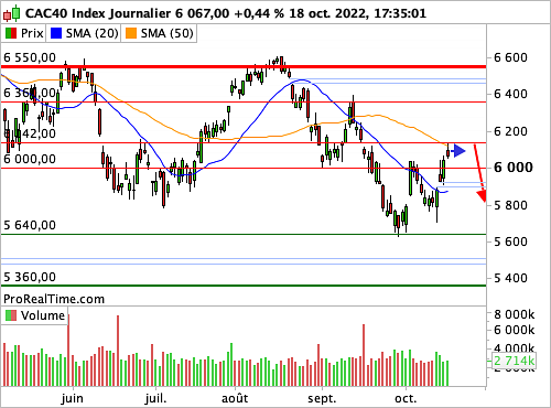 CAC 40 : Divergence cours / volumes (©ProRealTime.com) CAC 40 : Divergence cours / volumes (©ProRealTime.com)