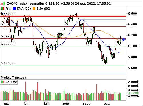 CAC 40 : Equilibre momentané des forces en présence (©ProRealTime.com) CAC 40 : Equilibre momentané des forces en présence (©ProRealTime.com)