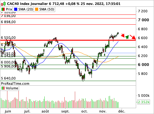 CAC 40 : Zéro Covid, Xi s'entête (©ProRealTime.com) CAC 40 : Zéro Covid, Xi s'entête (©ProRealTime.com)