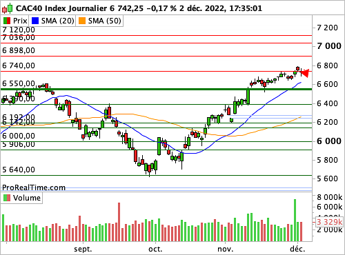 CAC 40 : Le rally plafonne (©ProRealTime.com) CAC 40 : Le rally plafonne (©ProRealTime.com)