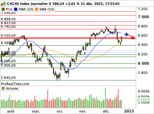 CAC 40 : La volatilité est intense autour des 6 550 points (©ProRealTime.com) CAC 40 : La volatilité est intense autour des 6 550 points (©ProRealTime.com)