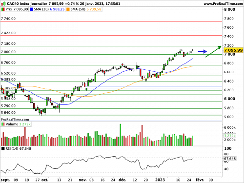 CAC 40 : Les dossiers de croissance captent la lumière (©ProRealTime.com) CAC 40 : Les dossiers de croissance captent la lumière (©ProRealTime.com)
