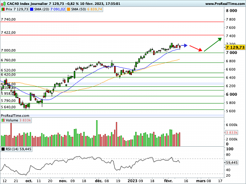CAC 40 : La fin de la récréation ? (©ProRealTime.com) CAC 40 : La fin de la récréation ? (©ProRealTime.com)