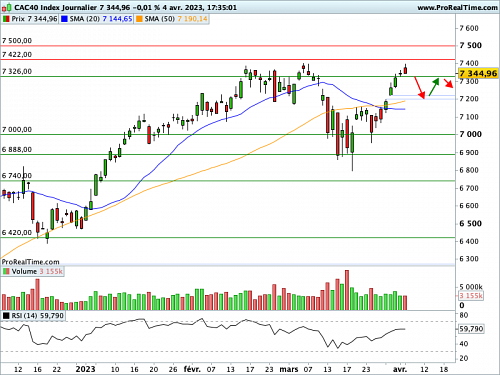 CAC 40 : Une consolidation de la récente avancée, dans une bande de 200 points (©ProRealTime.com) CAC 40 : Une consolidation de la récente avancée, dans une bande de 200 points (©ProRealTime.com)