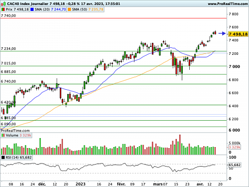 CAC 40 : Consolidation de la conquête de sommets historiques (©ProRealTime.com) CAC 40 : Consolidation de la conquête de sommets historiques (©ProRealTime.com)