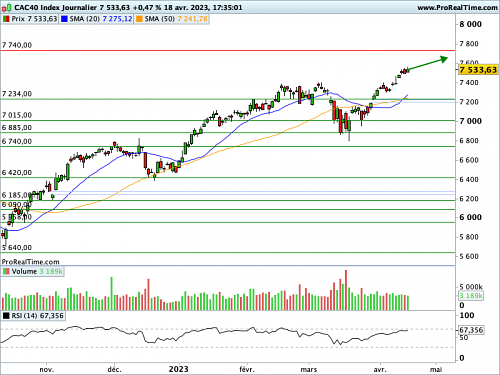 CAC 40 : Good news is good news (©ProRealTime.com) CAC 40 : Good news is good news (©ProRealTime.com)