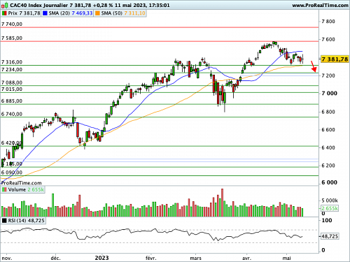 CAC 40 : Jeu d'équilibriste sur parapet instable (©ProRealTime.com) CAC 40 : Jeu d'équilibriste sur parapet instable (©ProRealTime.com)
