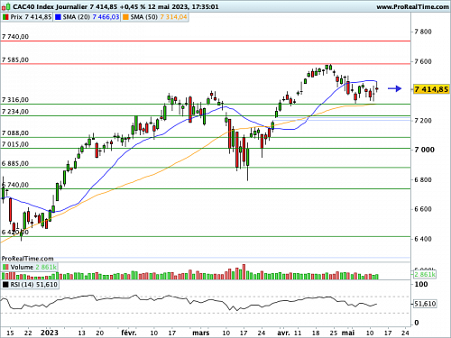 CAC 40 : Deux amples dojis de rang, nervosité et indécision dominent (©ProRealTime.com) CAC 40 : Deux amples dojis de rang, nervosité et indécision dominent (©ProRealTime.com)