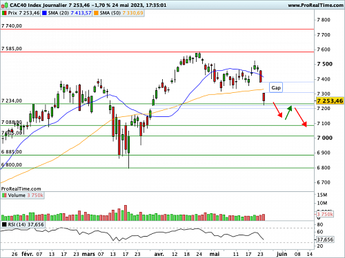 CAC 40 : Le luxe n'est plus seul à participer au reflux (©ProRealTime.com) CAC 40 : Le luxe n'est plus seul à participer au reflux (©ProRealTime.com)
