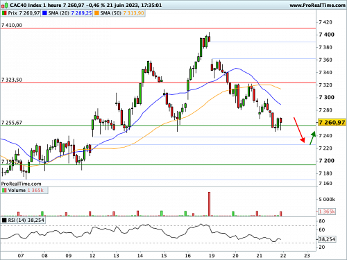 CAC 40 : J Powell durcit le ton devant les Parlementaires (©ProRealTime.com) CAC 40 : J Powell durcit le ton devant les Parlementaires (©ProRealTime.com)