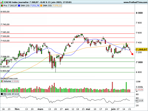CAC 40 : J Powell durcit le ton devant les Parlementaires (©ProRealTime.com) CAC 40 : J Powell durcit le ton devant les Parlementaires (©ProRealTime.com)