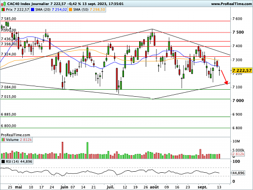 CAC 40 : Dernier tour de vis monétaire de la BCE ? (©ProRealTime.com) CAC 40 : Dernier tour de vis monétaire de la BCE ? (©ProRealTime.com)