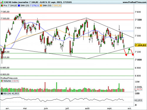 CAC 40 : L'échauffement sur les taux continue de peser (©ProRealTime.com) CAC 40 : L'échauffement sur les taux continue de peser (©ProRealTime.com)