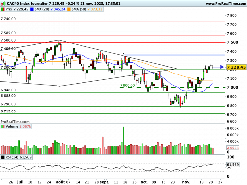 CAC 40 : Les 7 200 points tiennent bon, après les Minutes et la copie d'NVidia (©ProRealTime.com) CAC 40 : Les 7 200 points tiennent bon, après les Minutes et la copie d'NVidia (©ProRealTime.com)