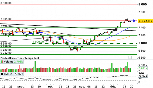 CAC 40 : Au chaud sous les zéniths (©ProRealTime.com) CAC 40 : Au chaud sous les zéniths (©ProRealTime.com)