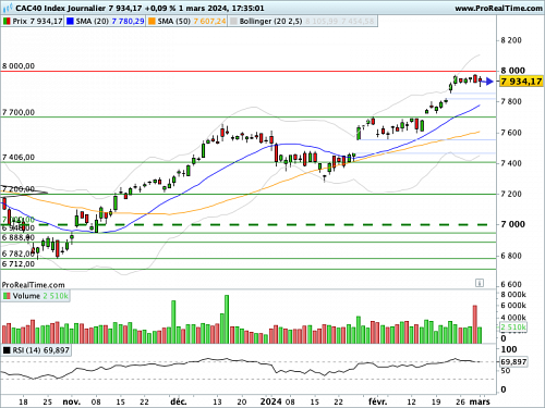 CAC 40 : Des tentations croissantes de prises de profits (©ProRealTime.com) CAC 40 : Des tentations croissantes de prises de profits (©ProRealTime.com)